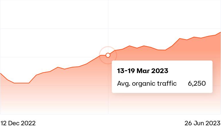 March 2023 Google Core Update