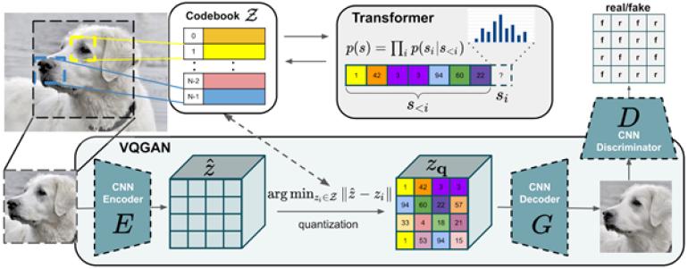 A diagram showing how A.I, specifically VQGAN, generates images.