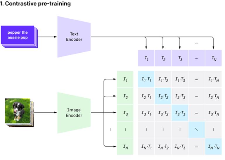 A diagram showing how contrastive pre-training works in artificial intelligence.