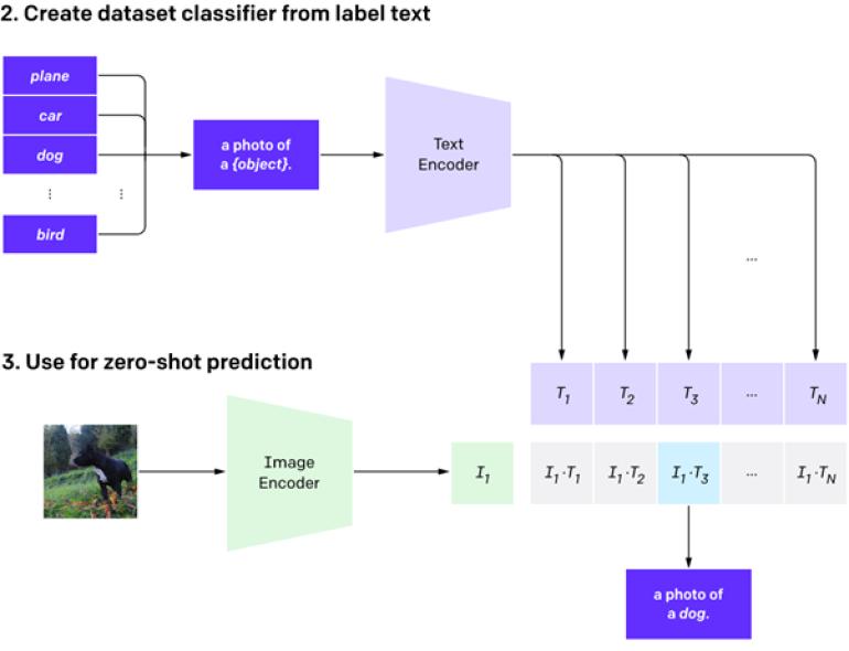 A diagram showing how prediction works in artificial intelligence.